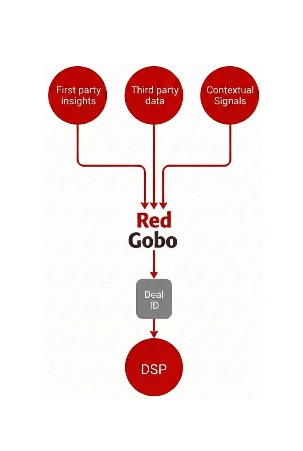 Audience curation ecosystem for advertisers and media owners